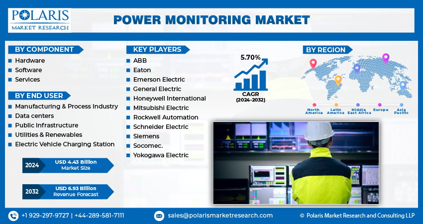 Power Monitoring Market info
